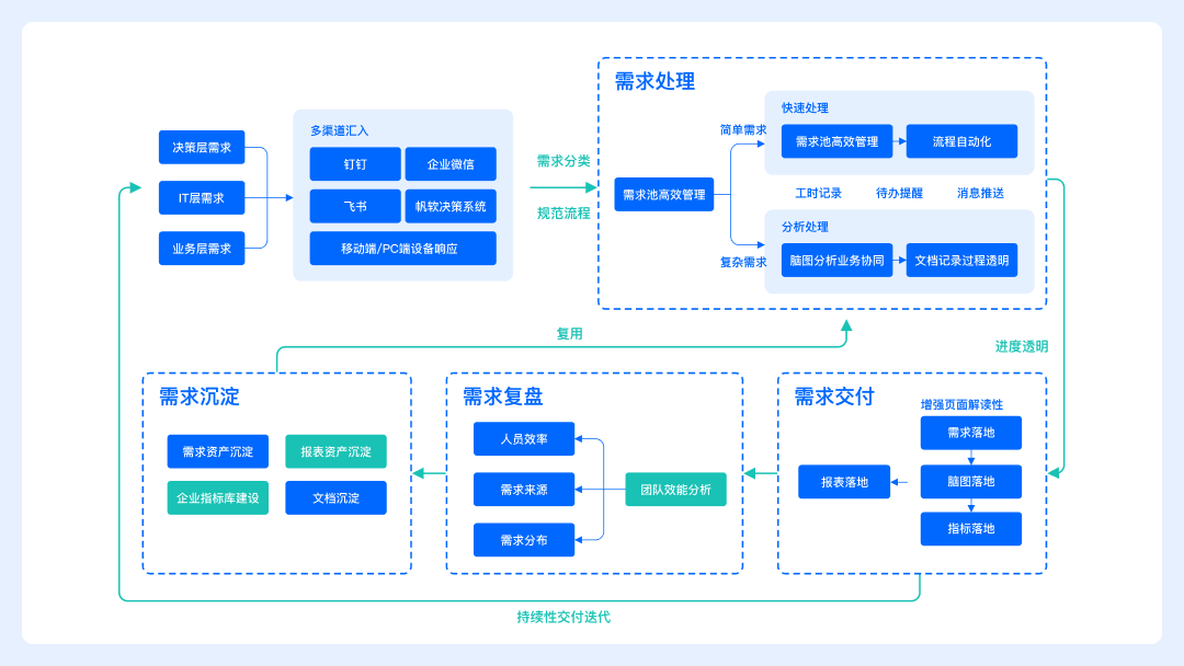 数据需求解决方案 - 专业的企业需求管理平台
